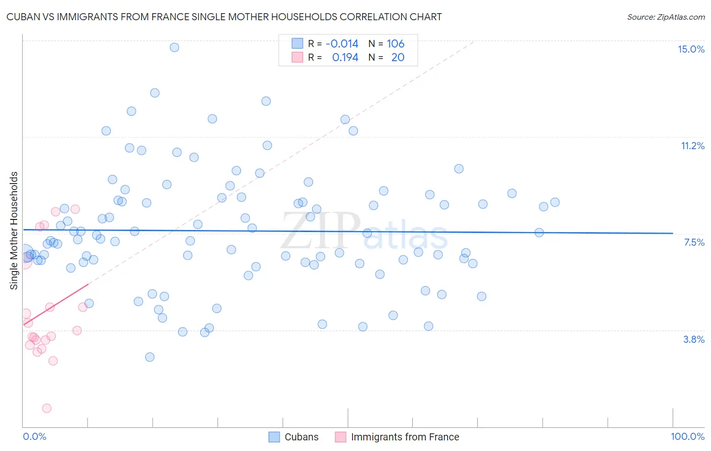 Cuban vs Immigrants from France Single Mother Households