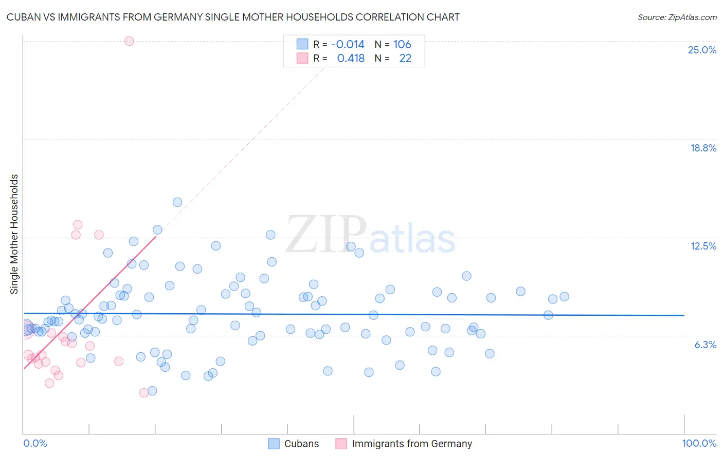 Cuban vs Immigrants from Germany Single Mother Households