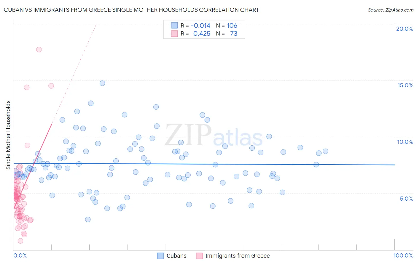 Cuban vs Immigrants from Greece Single Mother Households