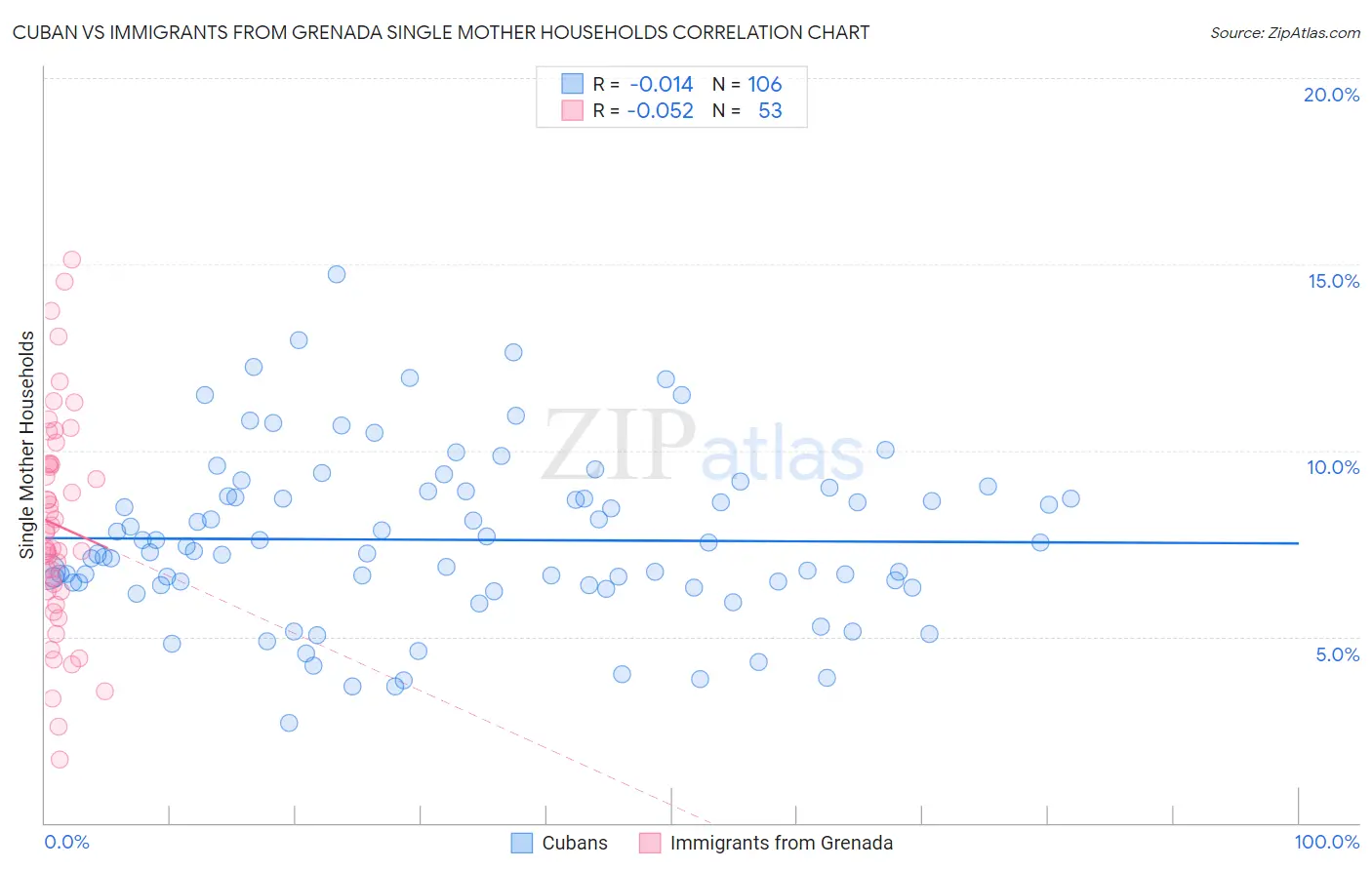 Cuban vs Immigrants from Grenada Single Mother Households