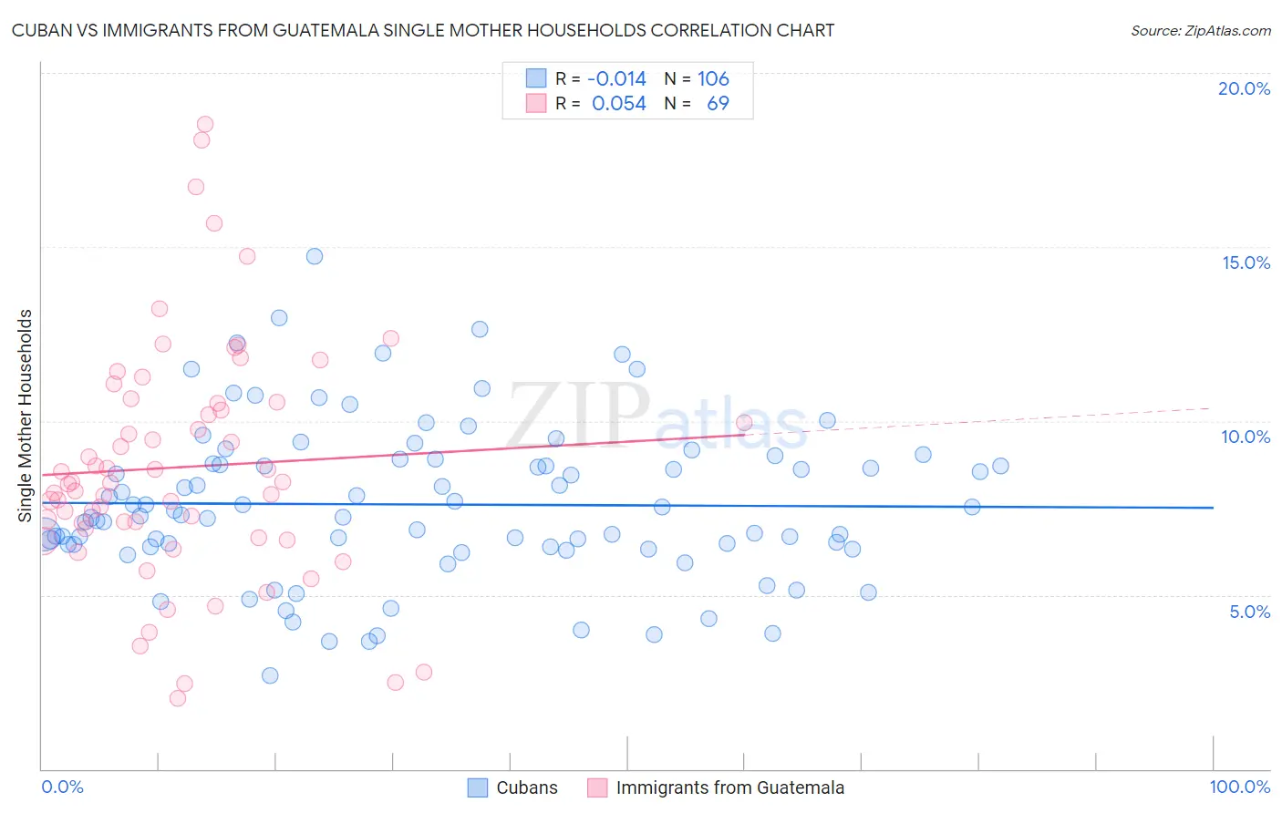 Cuban vs Immigrants from Guatemala Single Mother Households