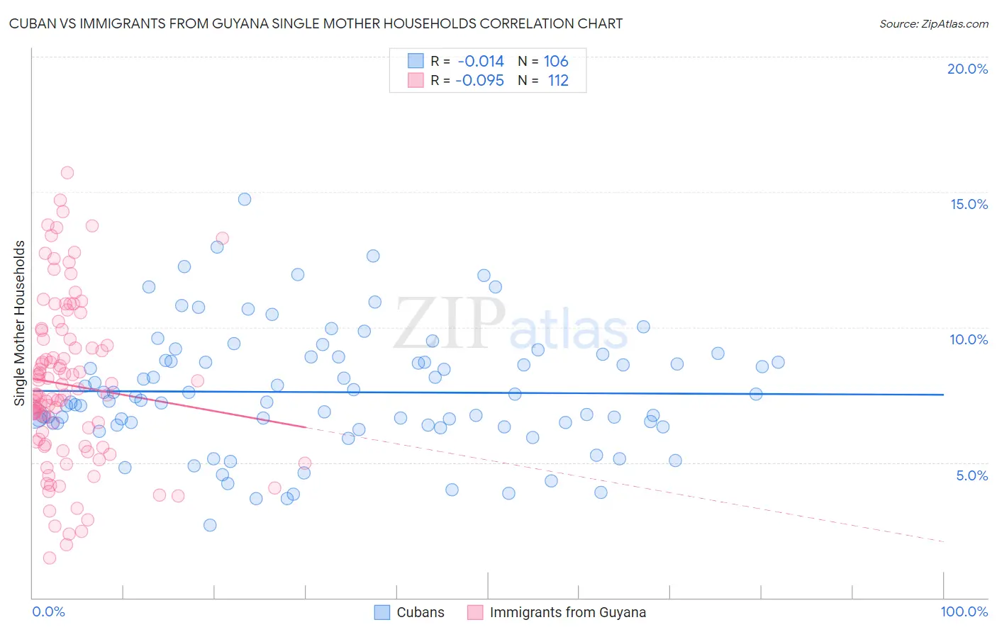 Cuban vs Immigrants from Guyana Single Mother Households