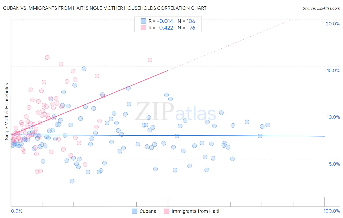 Cuban vs Immigrants from Haiti Single Mother Households