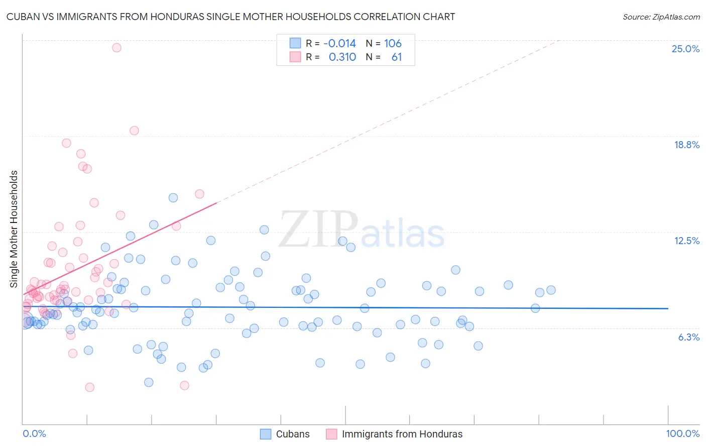 Cuban vs Immigrants from Honduras Single Mother Households