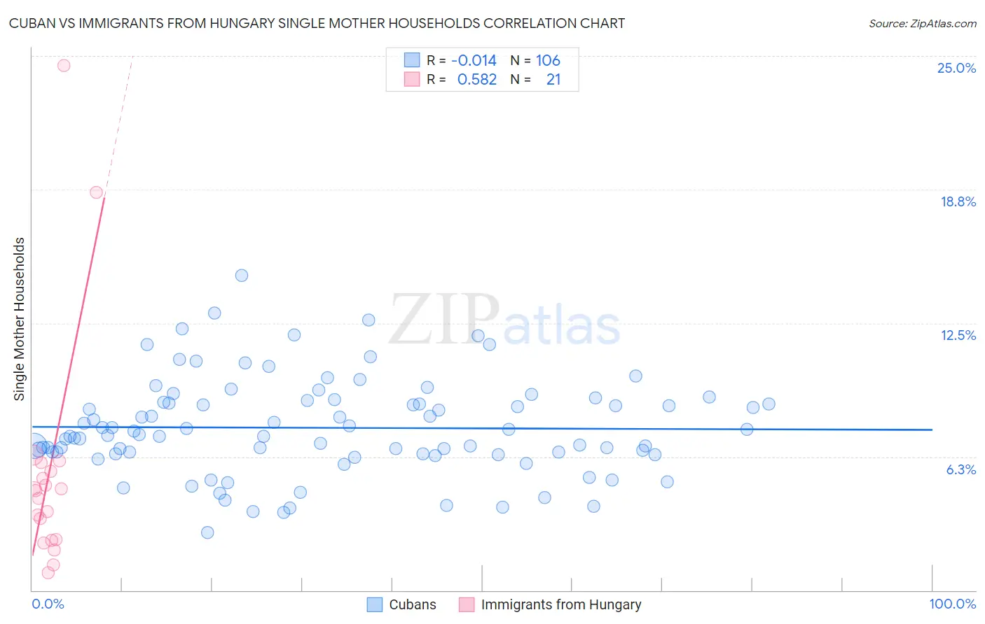 Cuban vs Immigrants from Hungary Single Mother Households