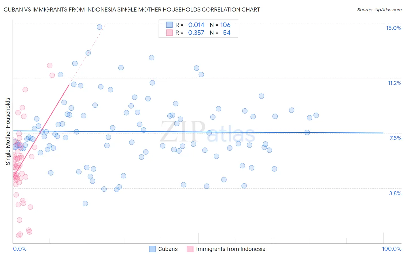 Cuban vs Immigrants from Indonesia Single Mother Households