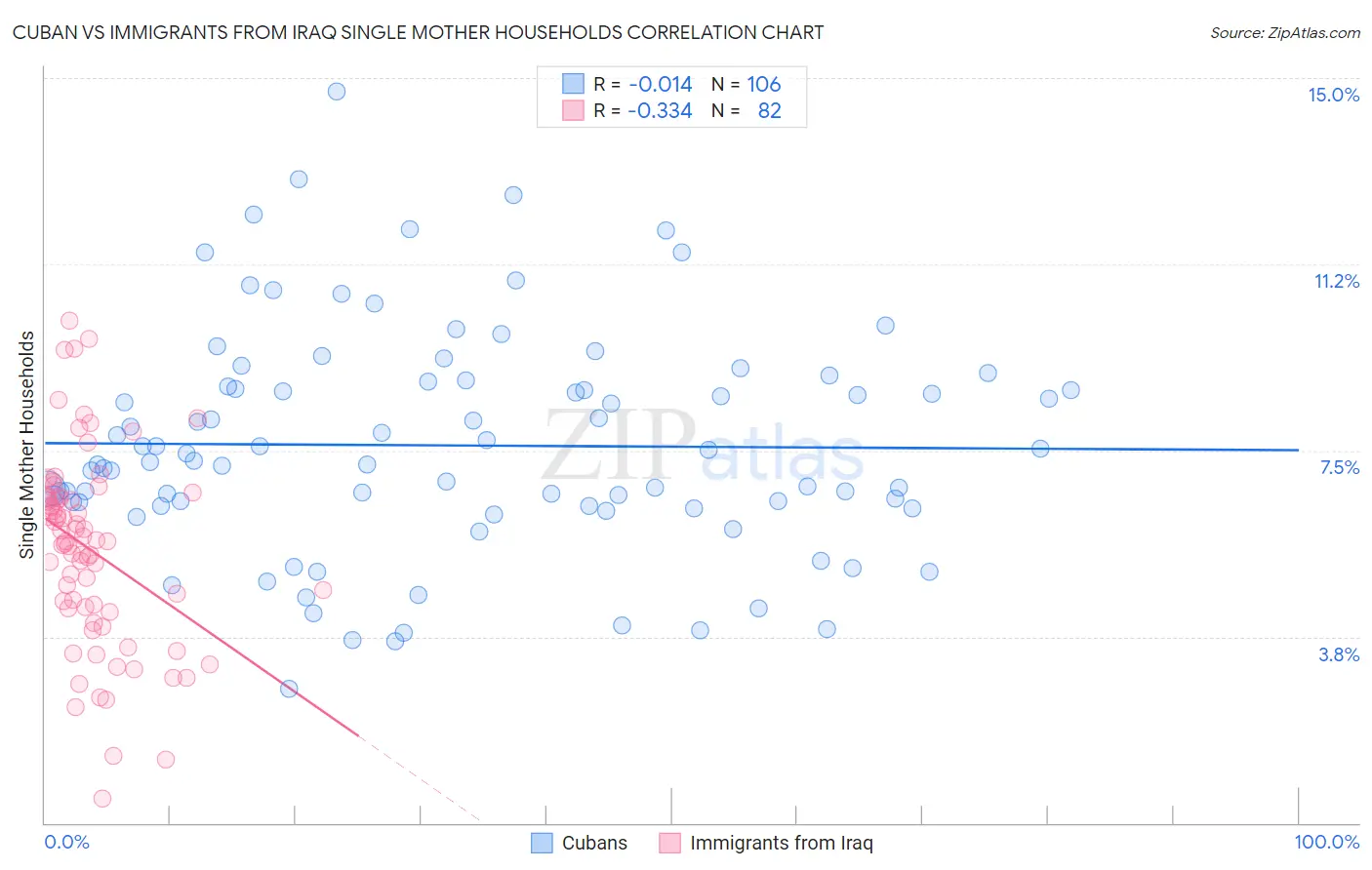 Cuban vs Immigrants from Iraq Single Mother Households