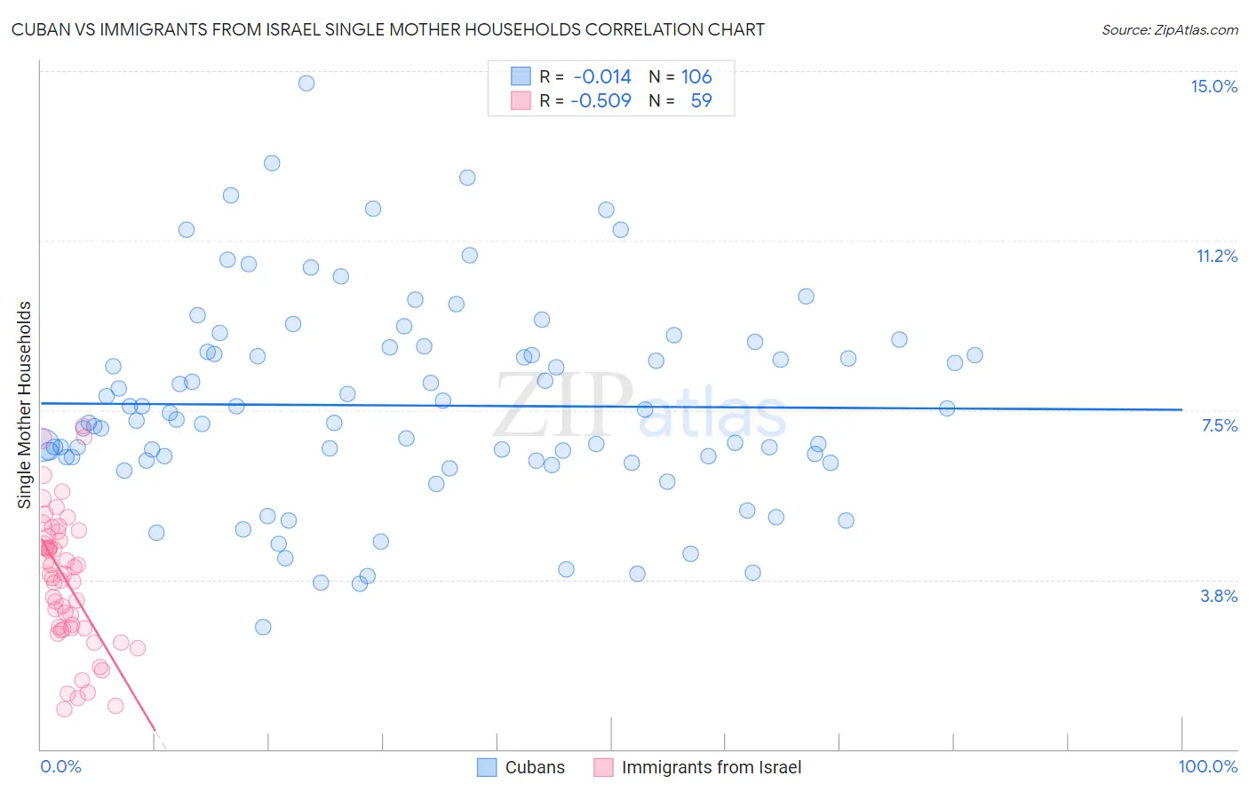 Cuban vs Immigrants from Israel Single Mother Households