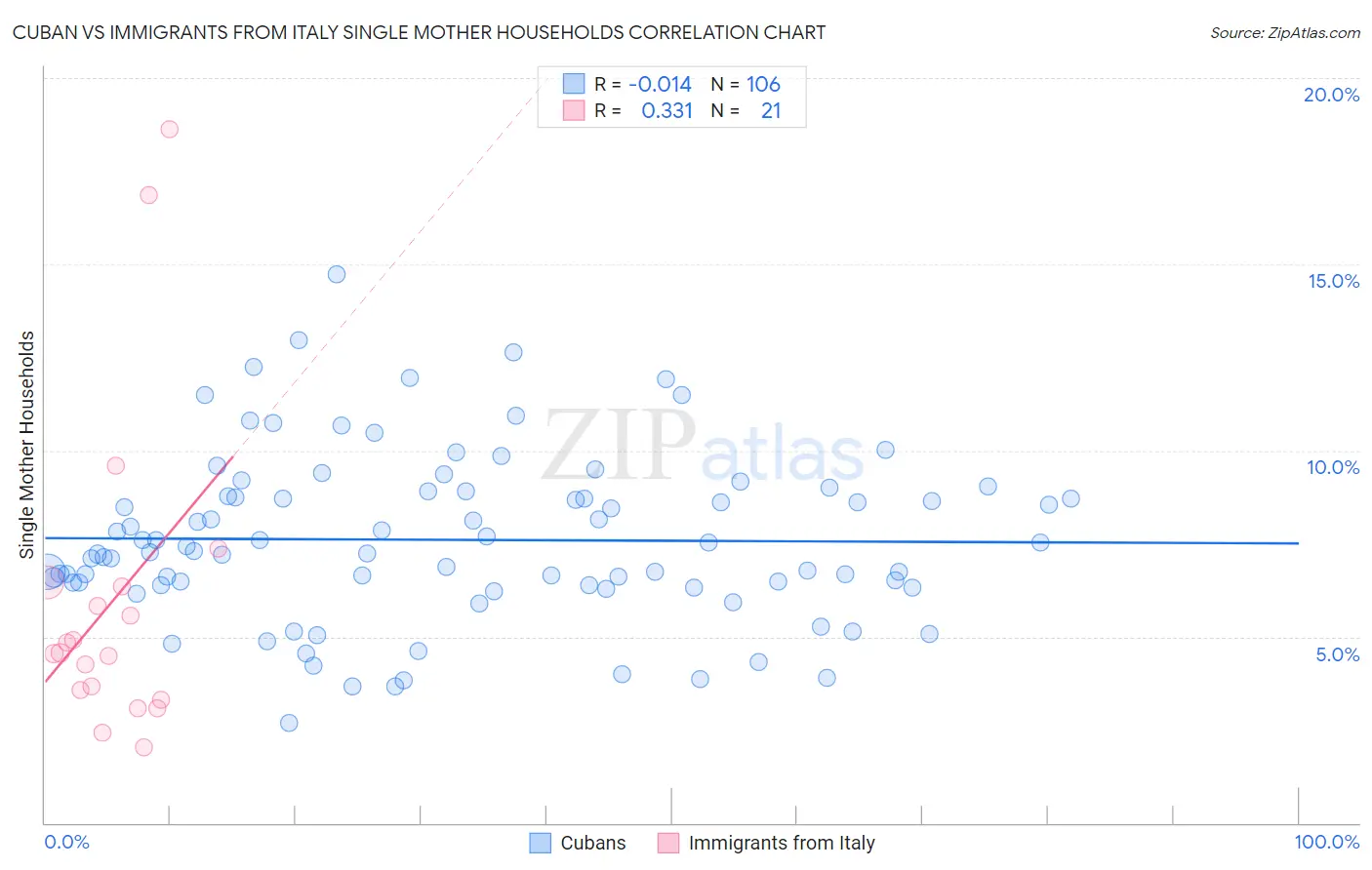 Cuban vs Immigrants from Italy Single Mother Households