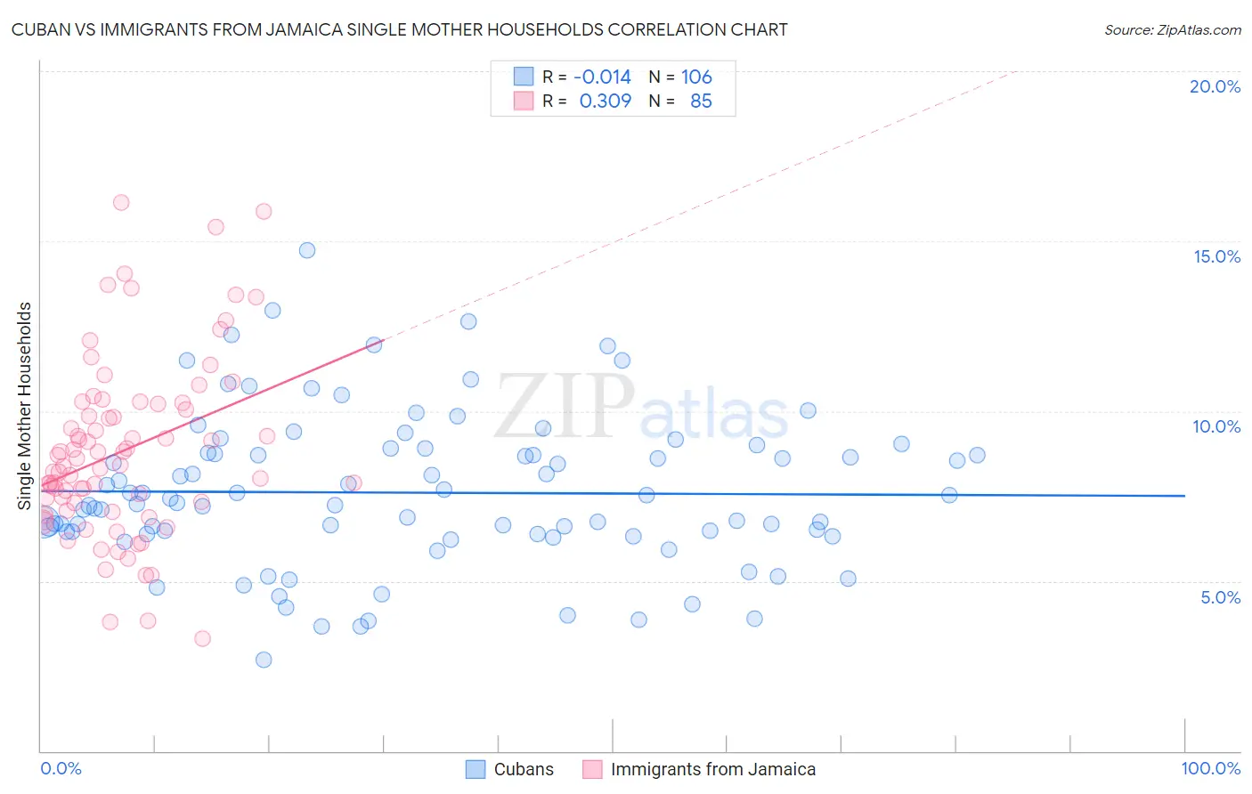 Cuban vs Immigrants from Jamaica Single Mother Households