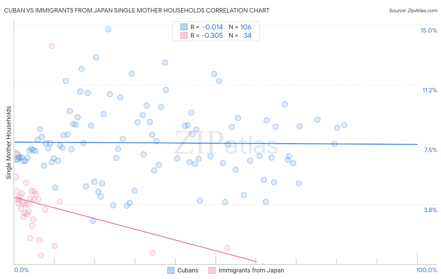 Cuban vs Immigrants from Japan Single Mother Households