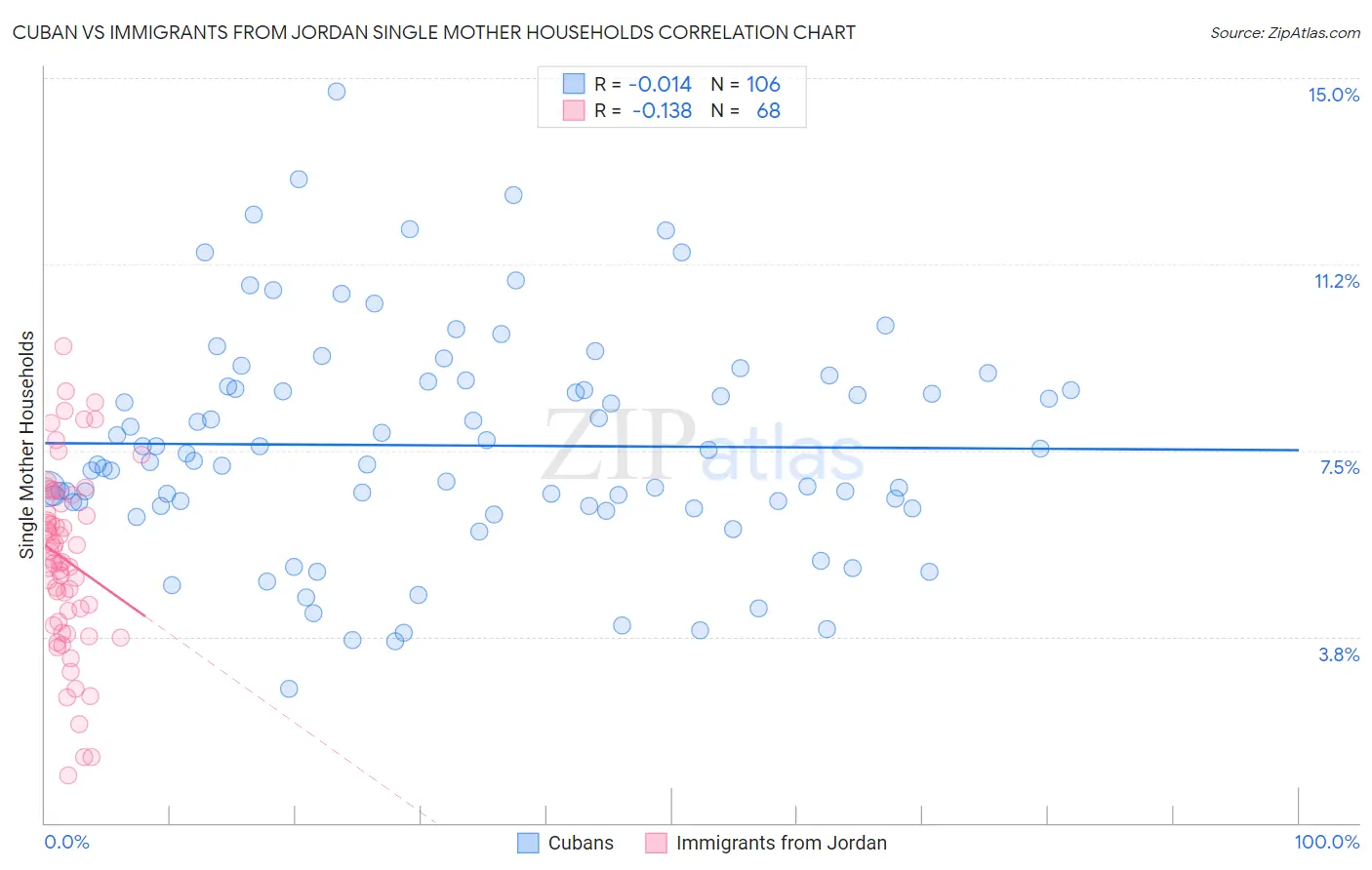 Cuban vs Immigrants from Jordan Single Mother Households