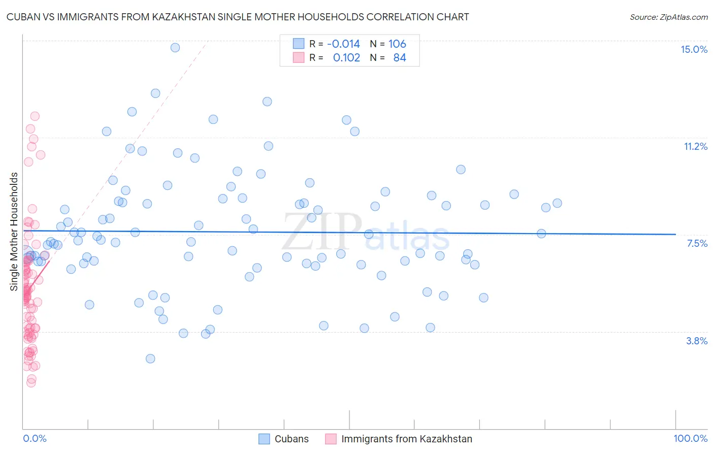 Cuban vs Immigrants from Kazakhstan Single Mother Households