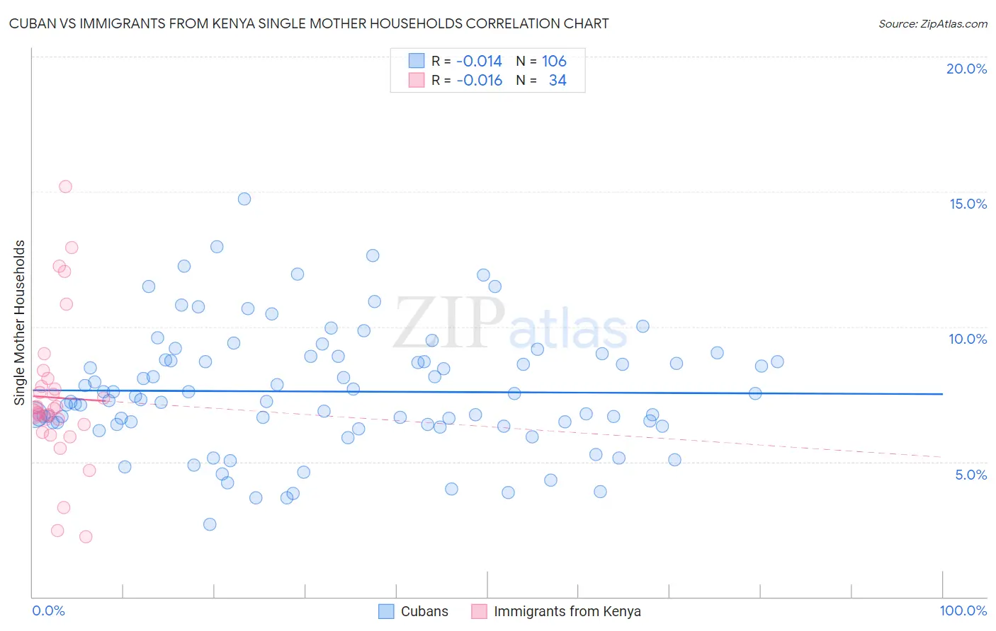 Cuban vs Immigrants from Kenya Single Mother Households