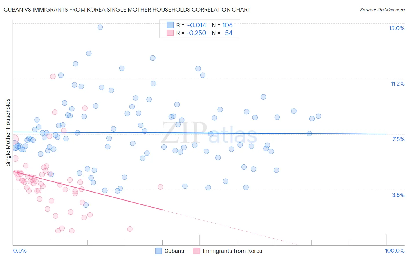 Cuban vs Immigrants from Korea Single Mother Households