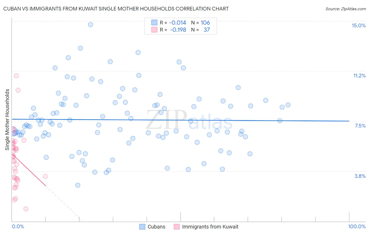 Cuban vs Immigrants from Kuwait Single Mother Households