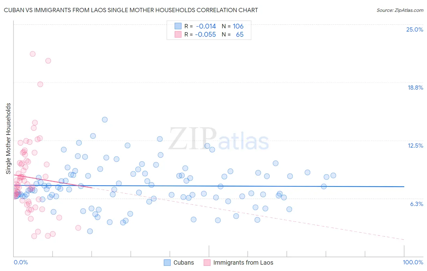 Cuban vs Immigrants from Laos Single Mother Households