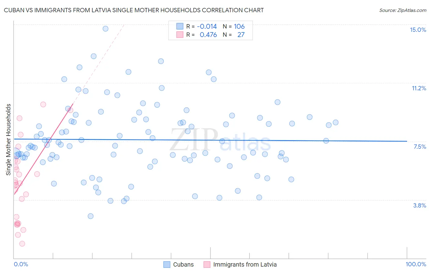 Cuban vs Immigrants from Latvia Single Mother Households