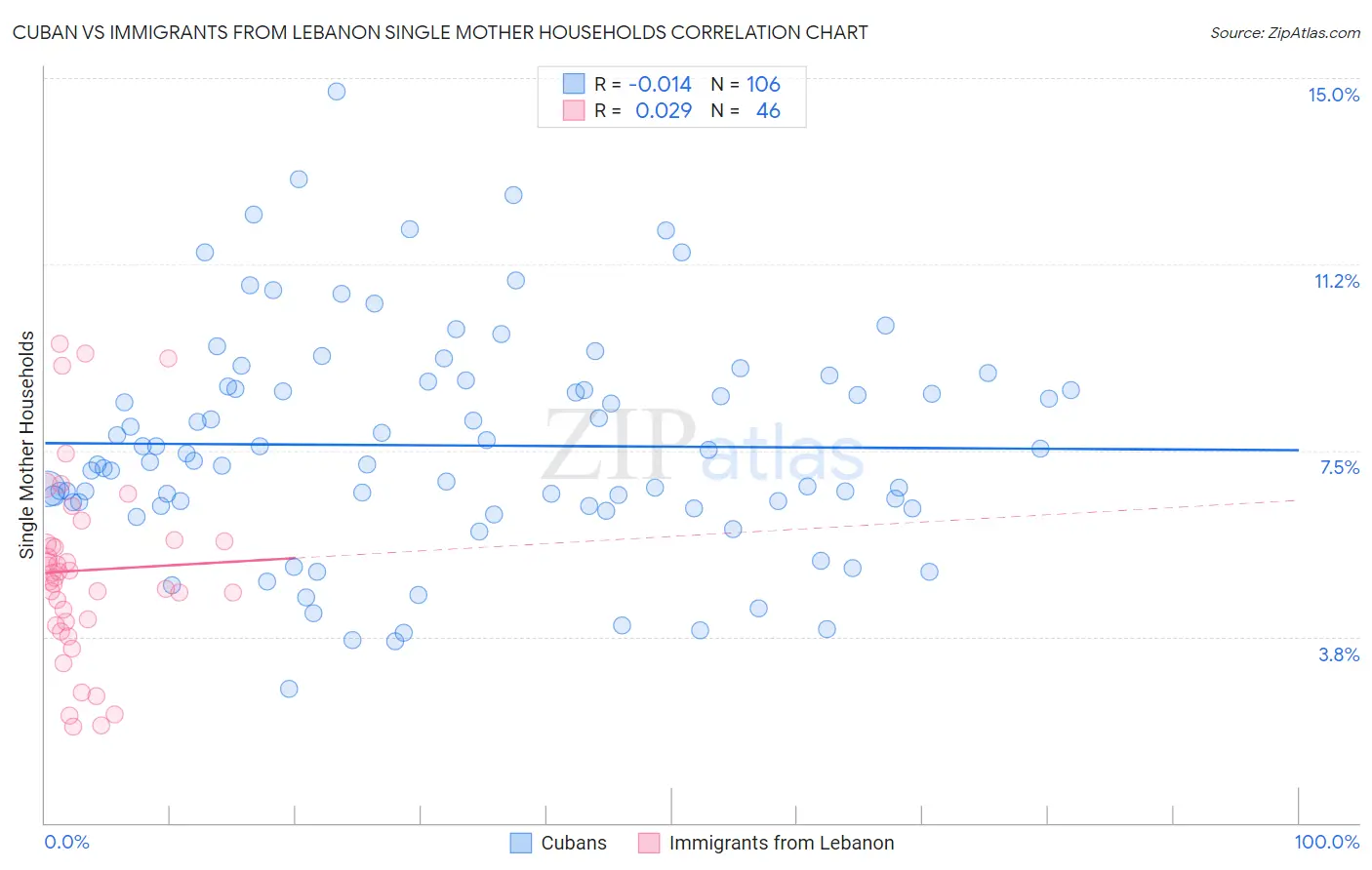 Cuban vs Immigrants from Lebanon Single Mother Households