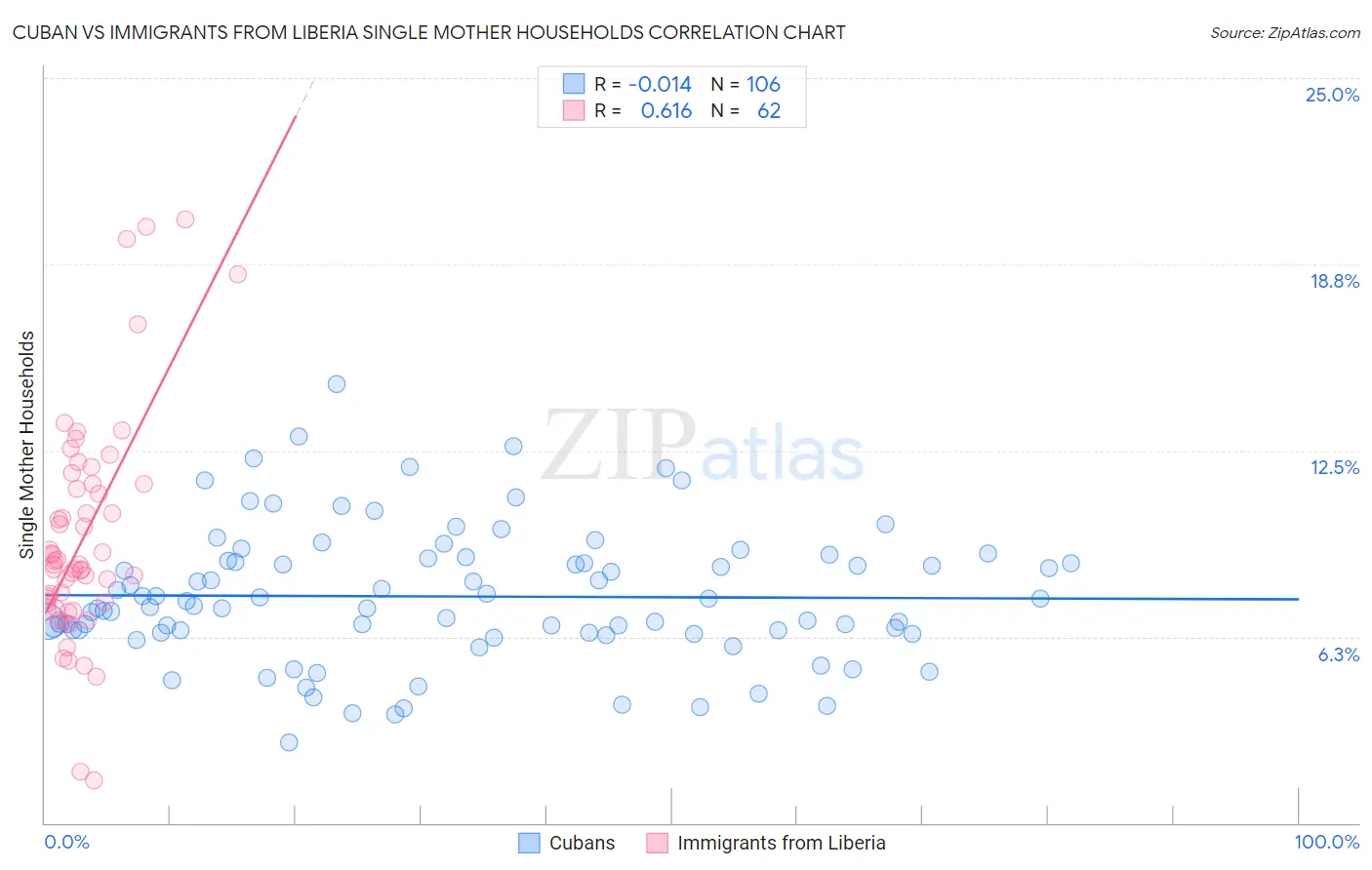 Cuban vs Immigrants from Liberia Single Mother Households