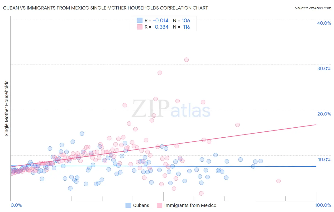 Cuban vs Immigrants from Mexico Single Mother Households