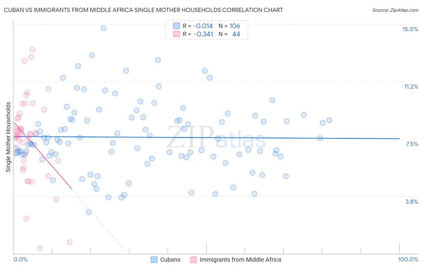 Cuban vs Immigrants from Middle Africa Single Mother Households
