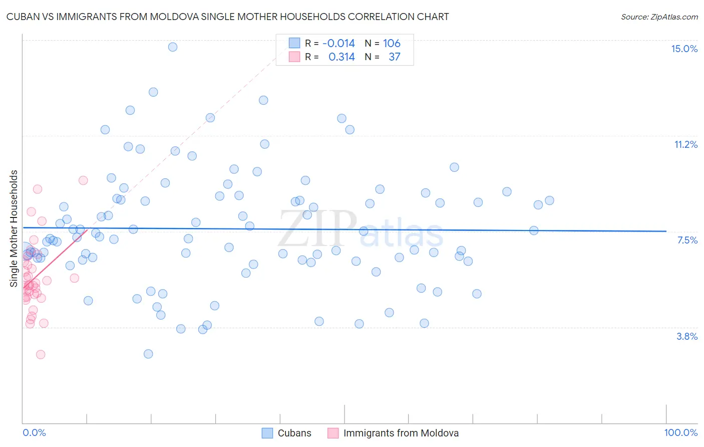 Cuban vs Immigrants from Moldova Single Mother Households