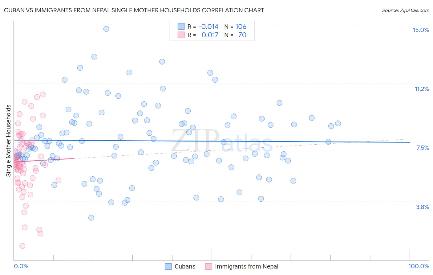 Cuban vs Immigrants from Nepal Single Mother Households