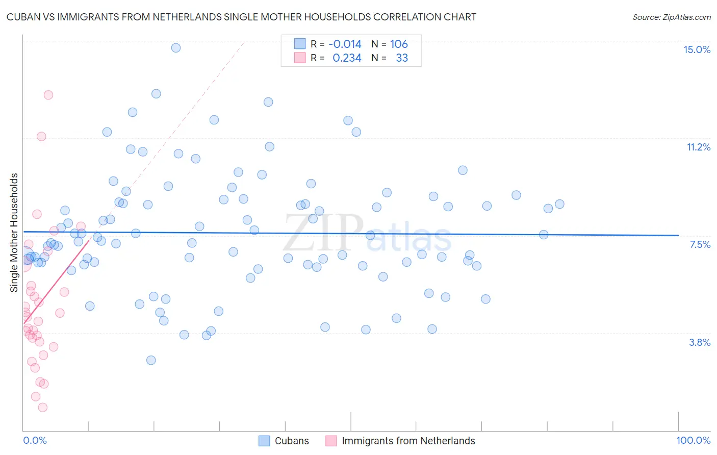 Cuban vs Immigrants from Netherlands Single Mother Households
