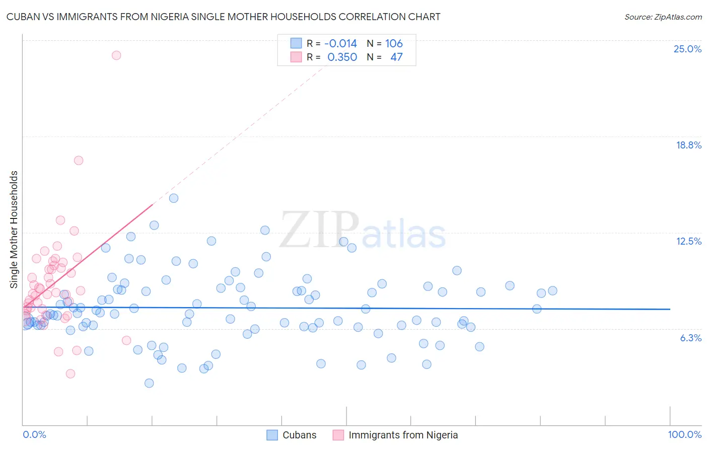 Cuban vs Immigrants from Nigeria Single Mother Households