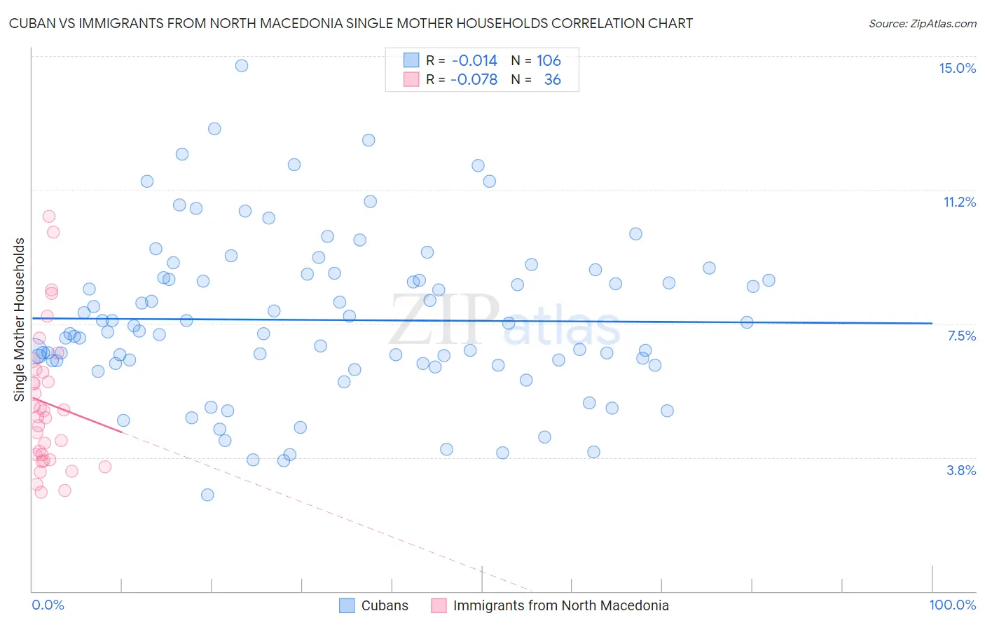 Cuban vs Immigrants from North Macedonia Single Mother Households