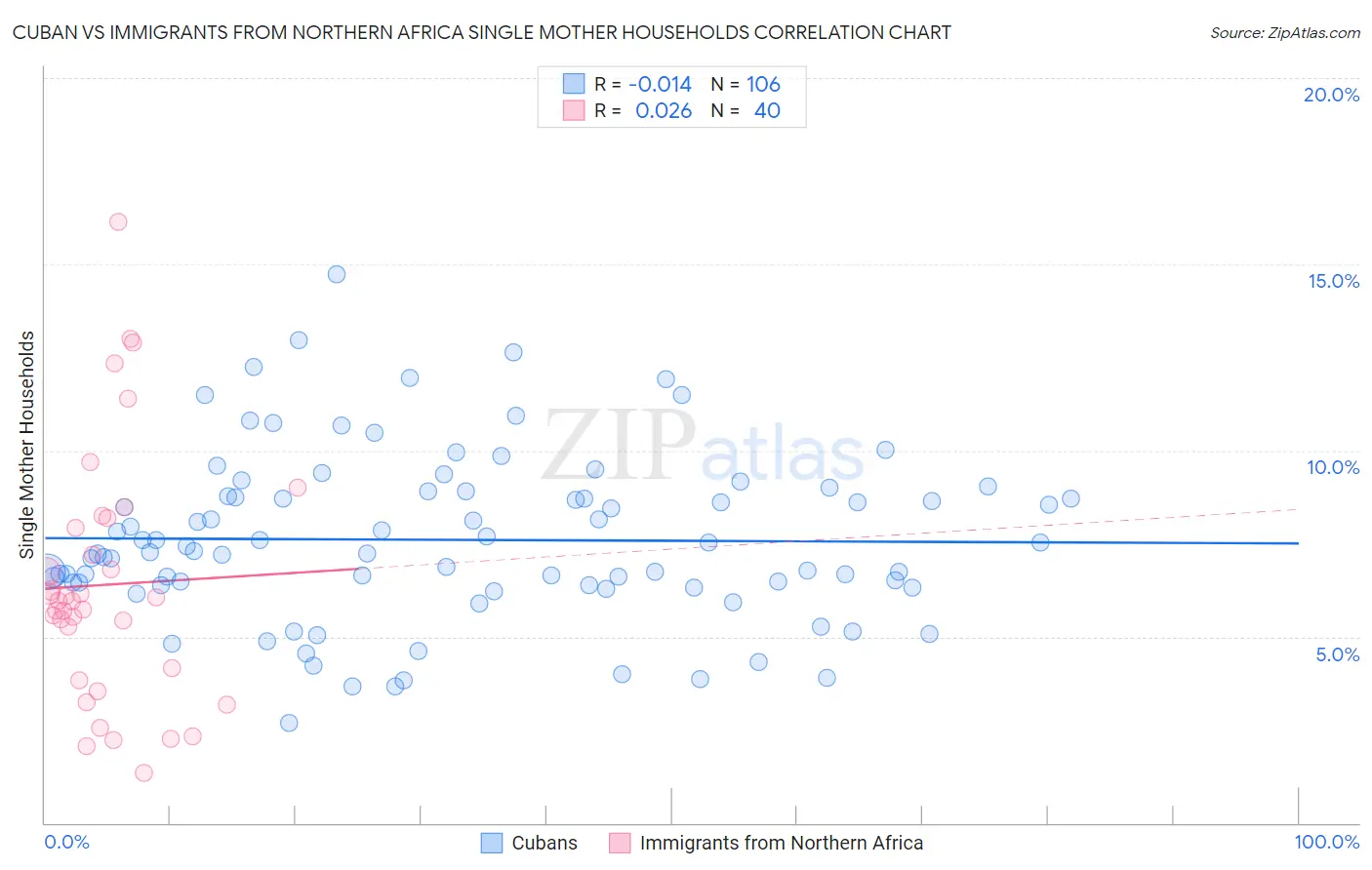Cuban vs Immigrants from Northern Africa Single Mother Households