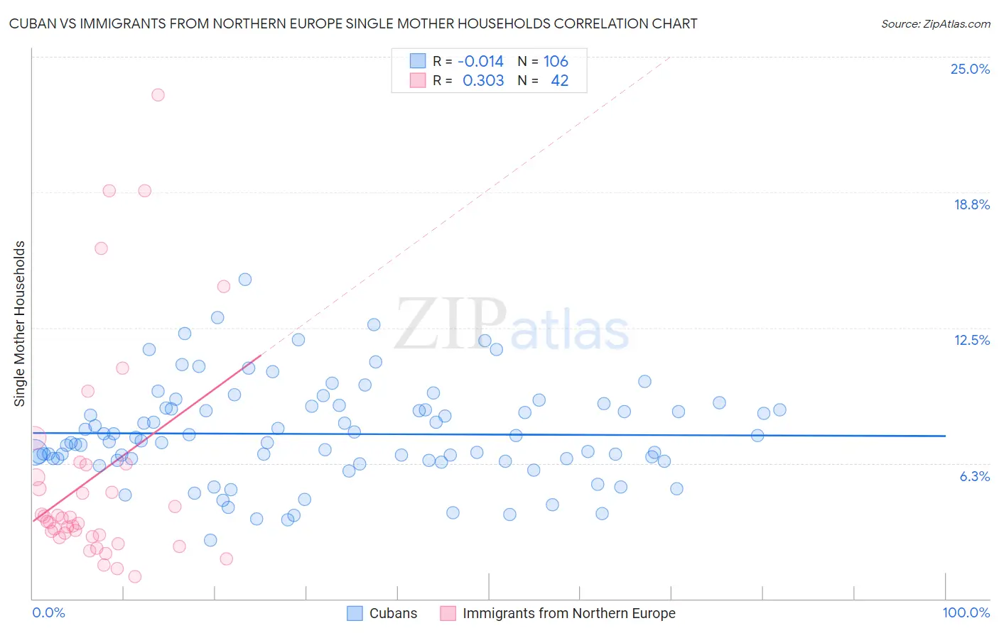 Cuban vs Immigrants from Northern Europe Single Mother Households