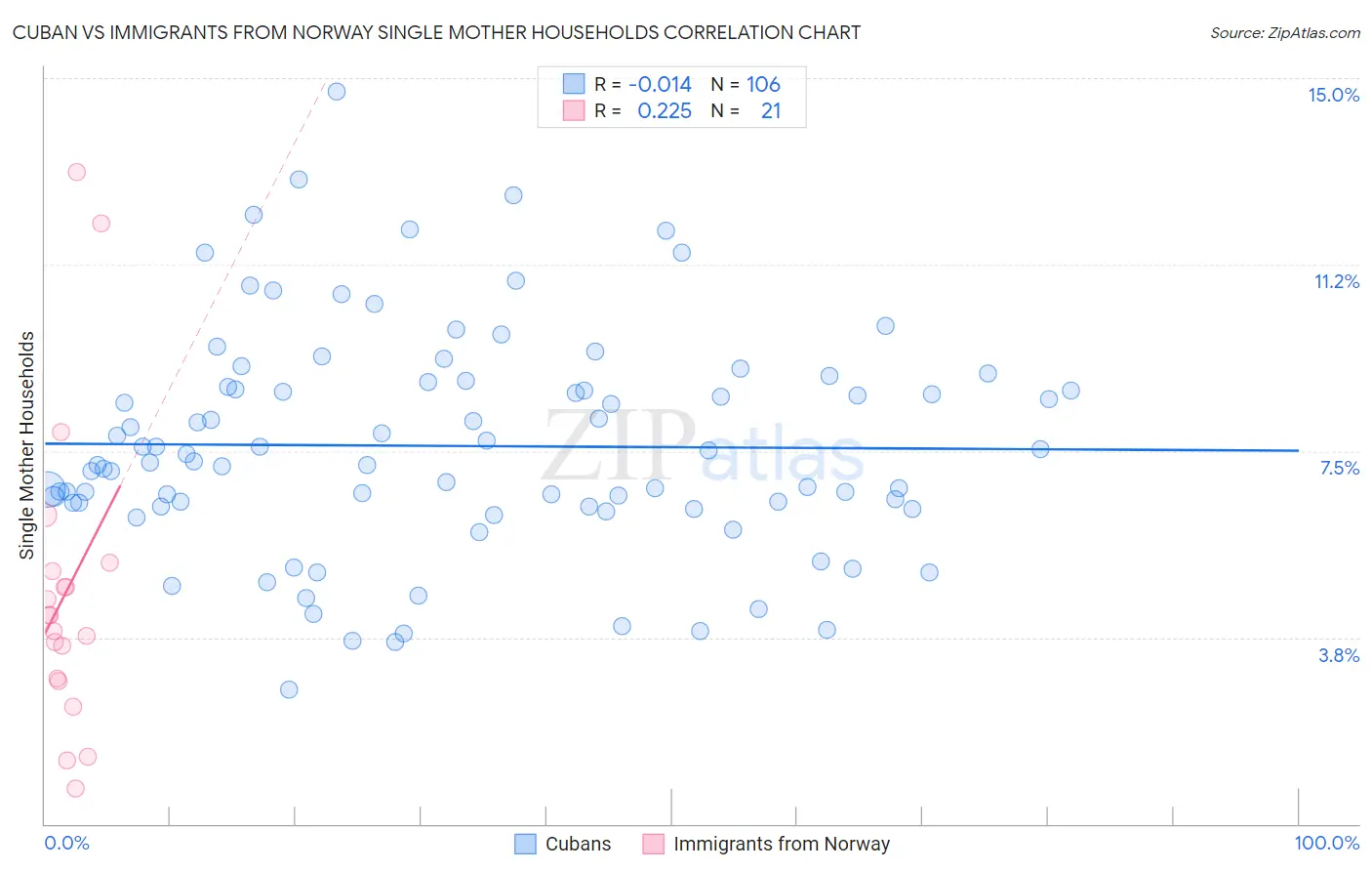 Cuban vs Immigrants from Norway Single Mother Households