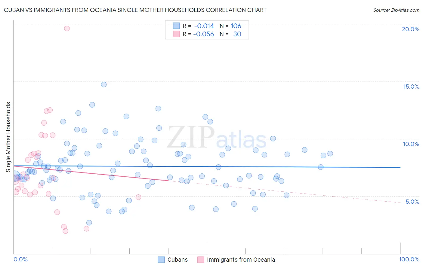 Cuban vs Immigrants from Oceania Single Mother Households