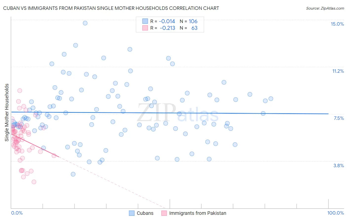 Cuban vs Immigrants from Pakistan Single Mother Households