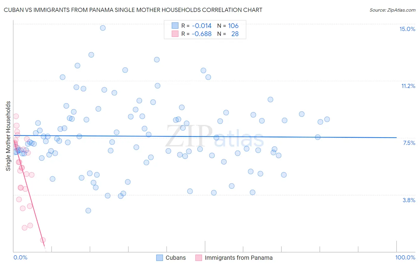 Cuban vs Immigrants from Panama Single Mother Households