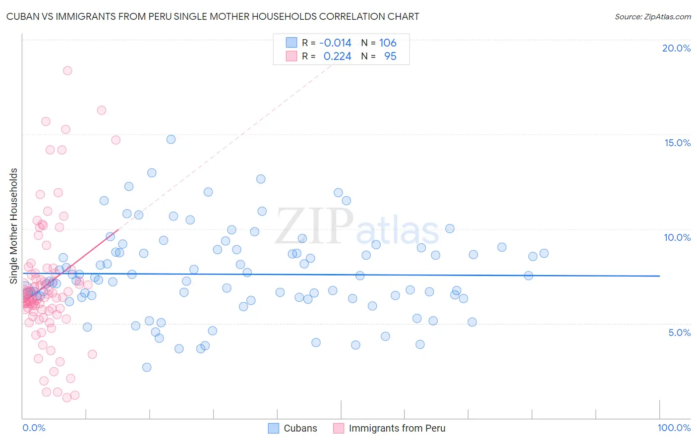 Cuban vs Immigrants from Peru Single Mother Households