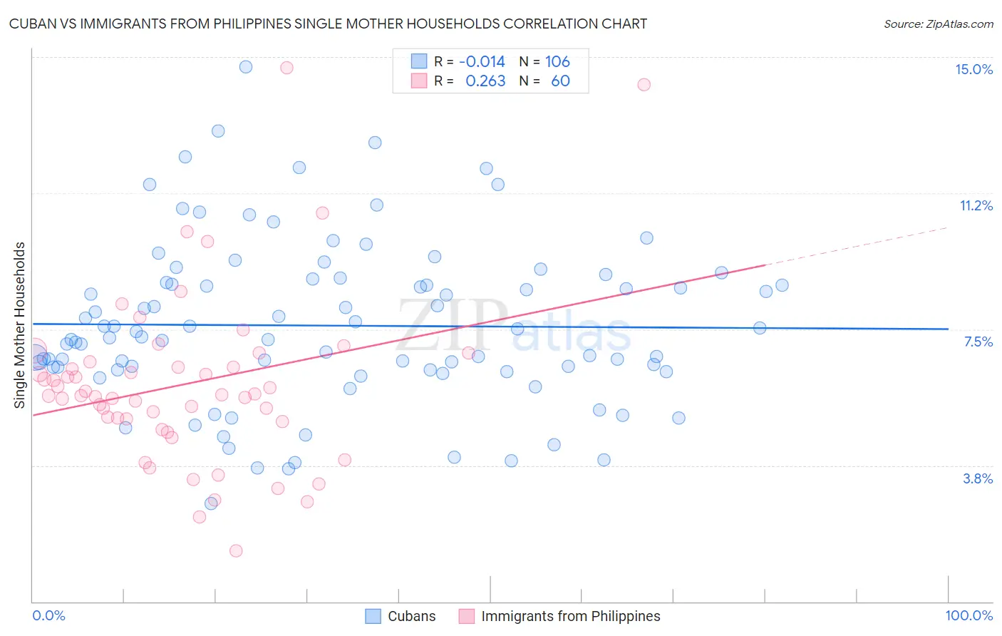 Cuban vs Immigrants from Philippines Single Mother Households