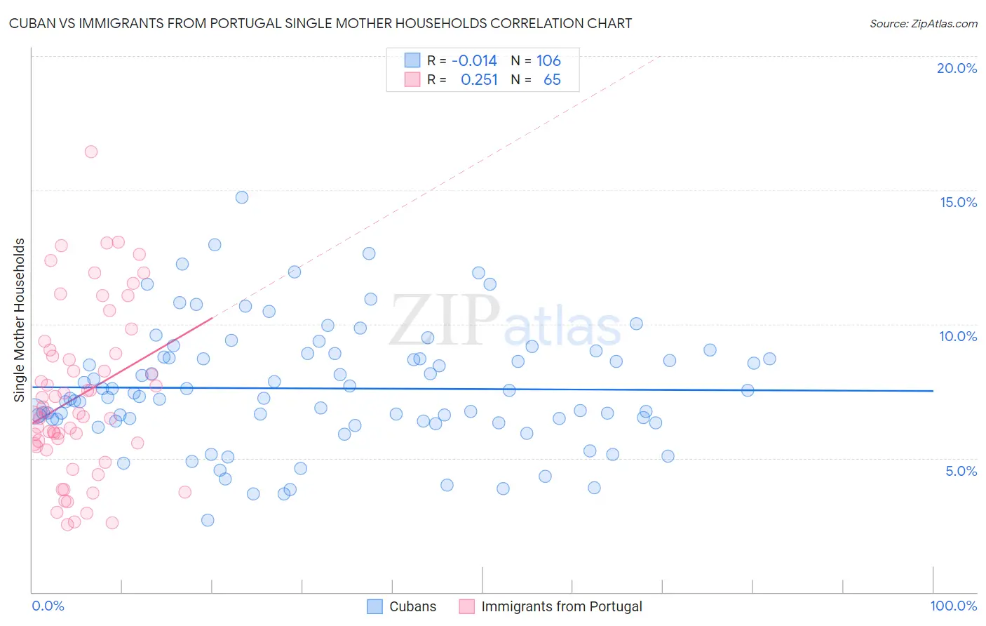 Cuban vs Immigrants from Portugal Single Mother Households
