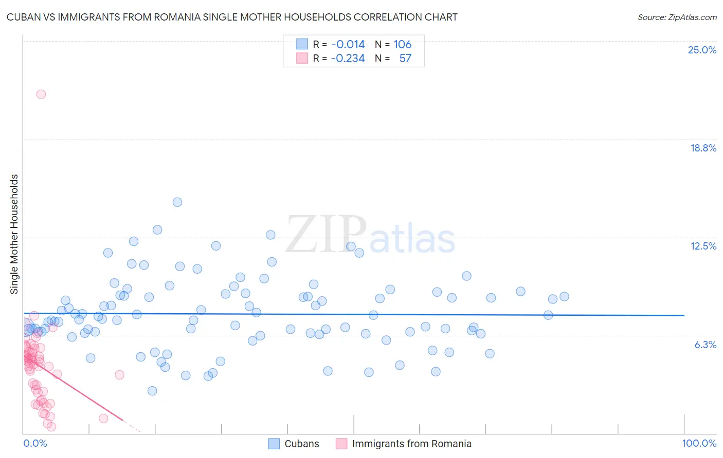 Cuban vs Immigrants from Romania Single Mother Households