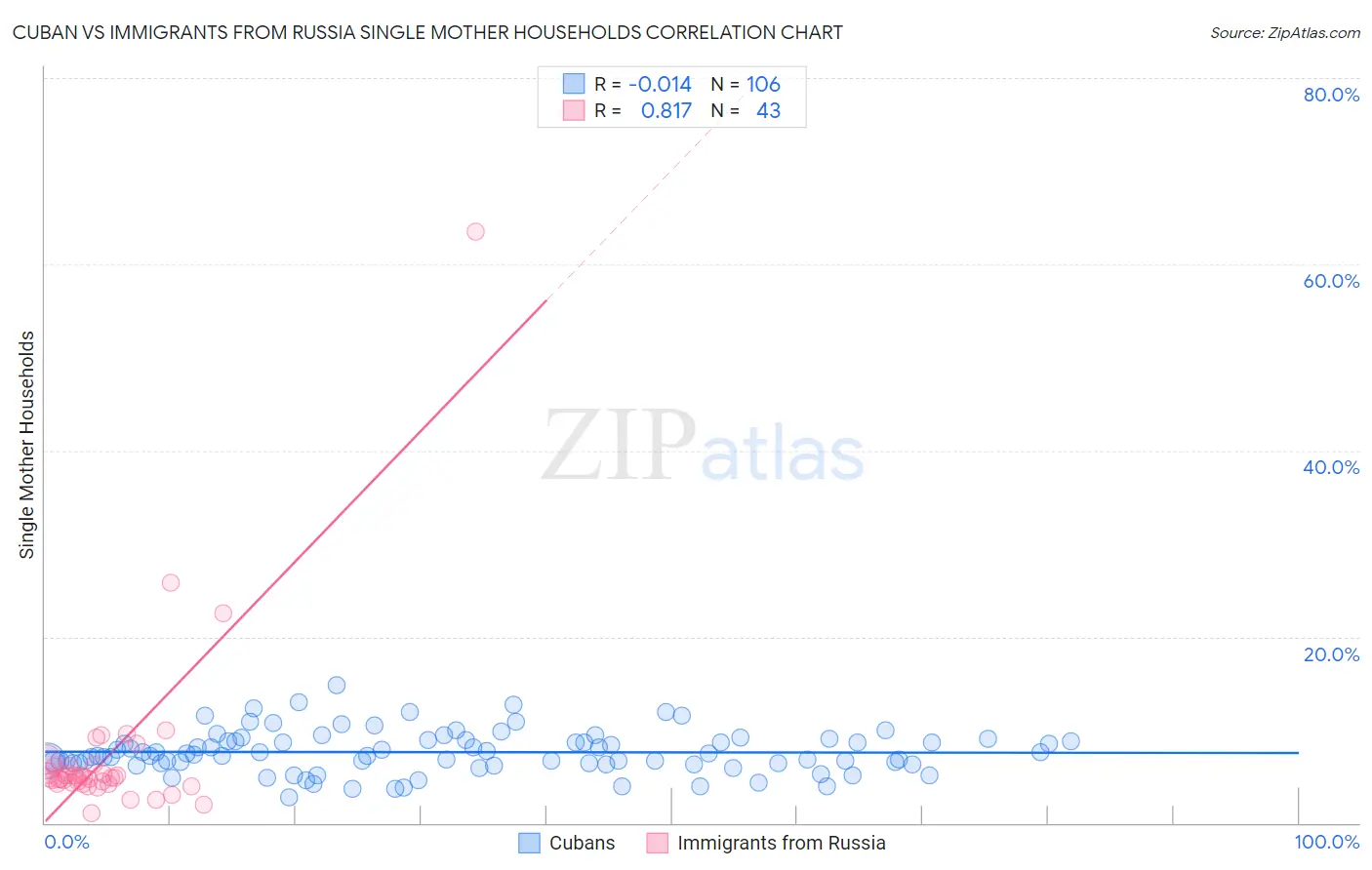 Cuban vs Immigrants from Russia Single Mother Households