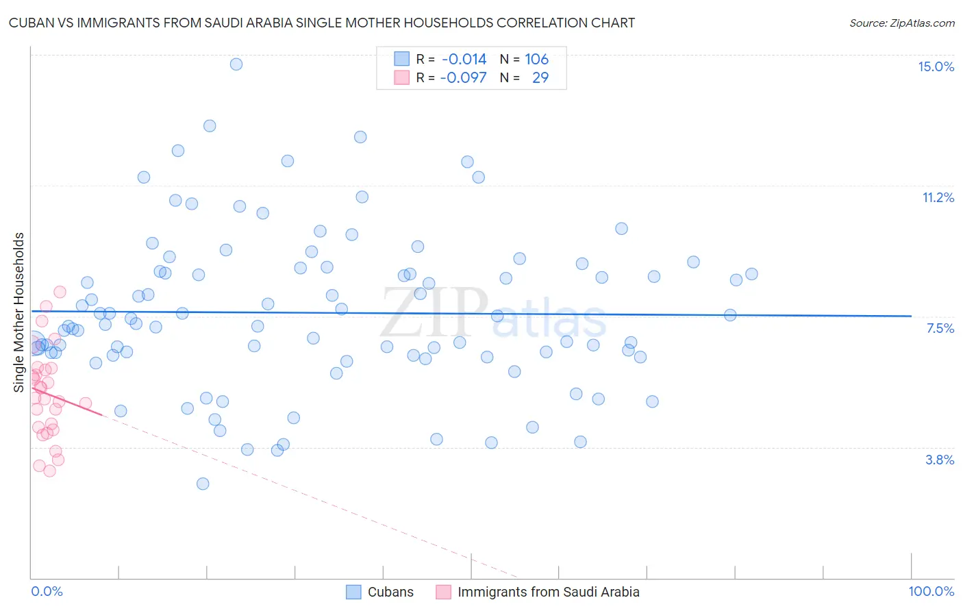 Cuban vs Immigrants from Saudi Arabia Single Mother Households