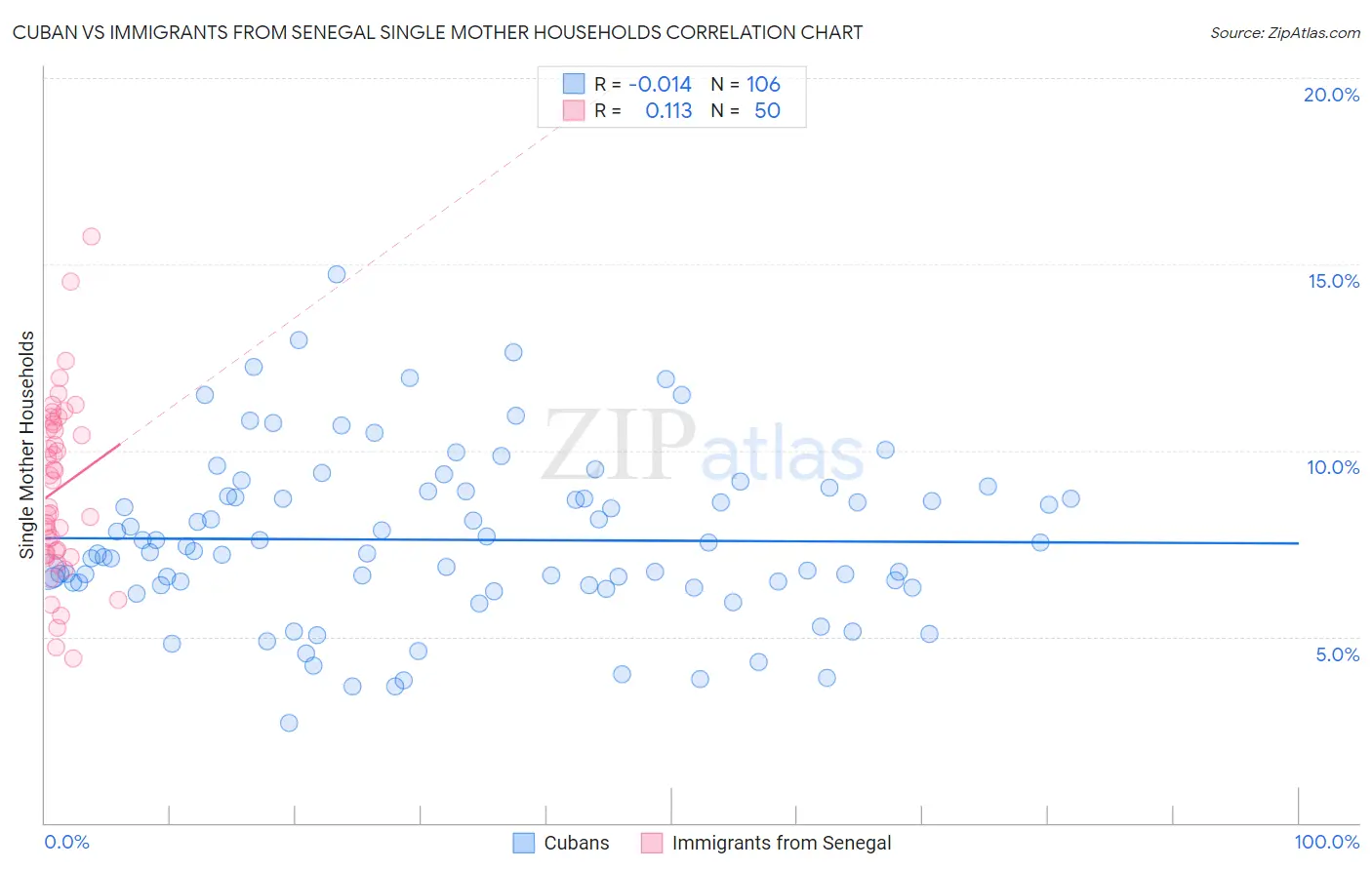Cuban vs Immigrants from Senegal Single Mother Households