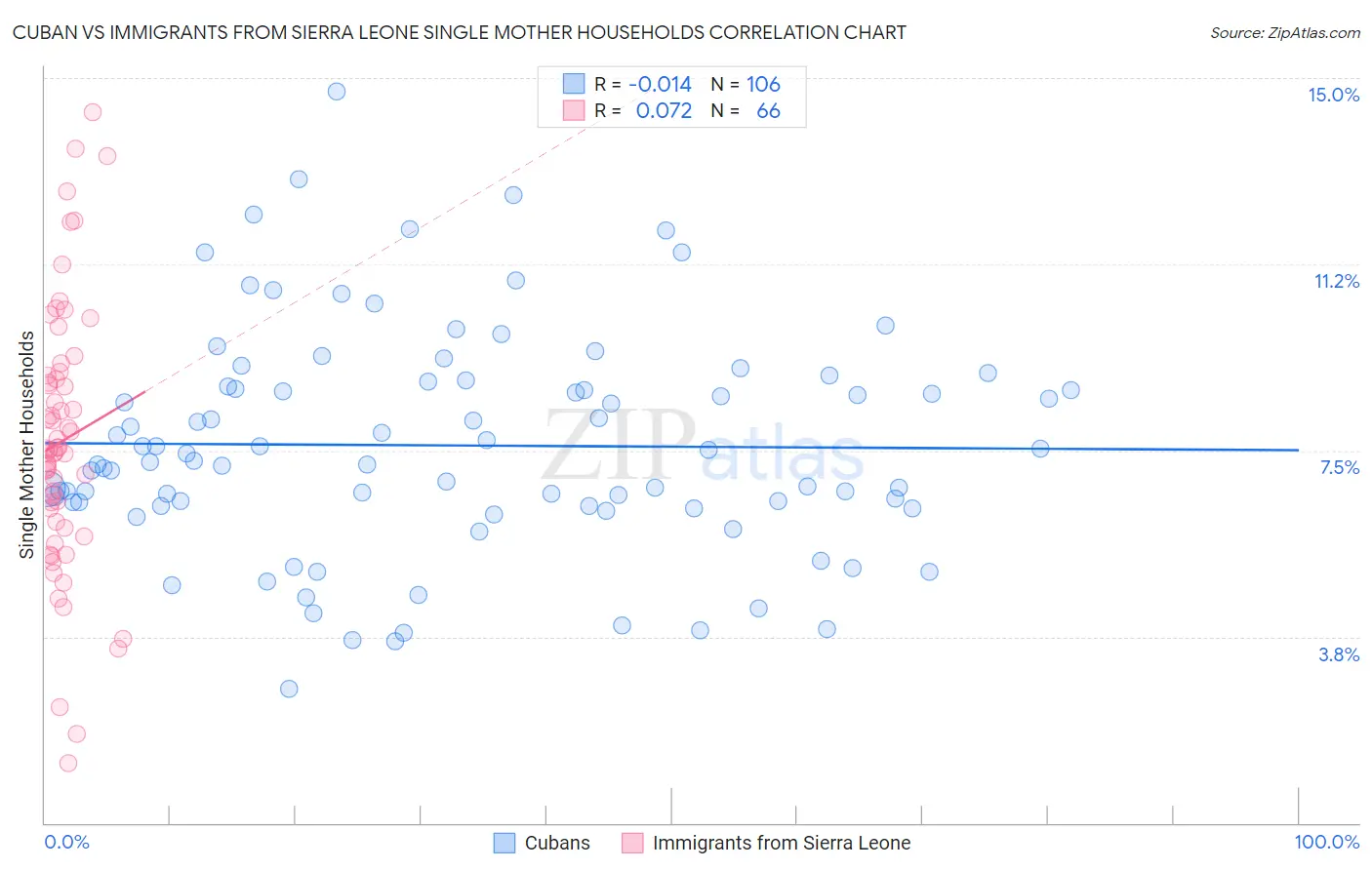 Cuban vs Immigrants from Sierra Leone Single Mother Households