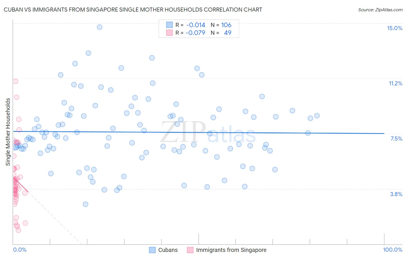 Cuban vs Immigrants from Singapore Single Mother Households