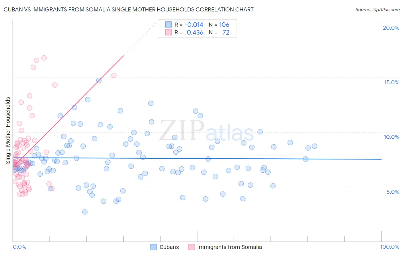 Cuban vs Immigrants from Somalia Single Mother Households