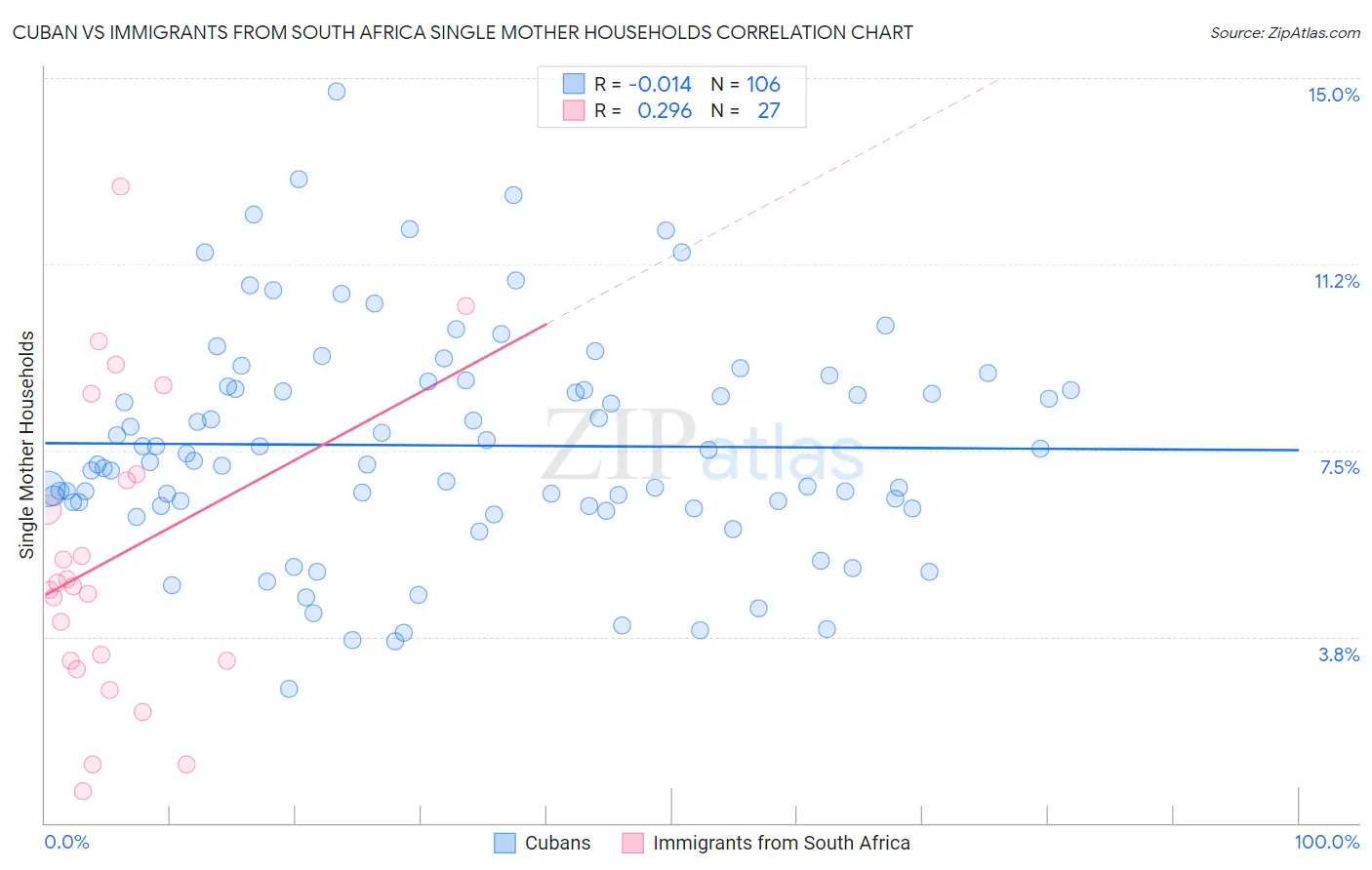 Cuban vs Immigrants from South Africa Single Mother Households