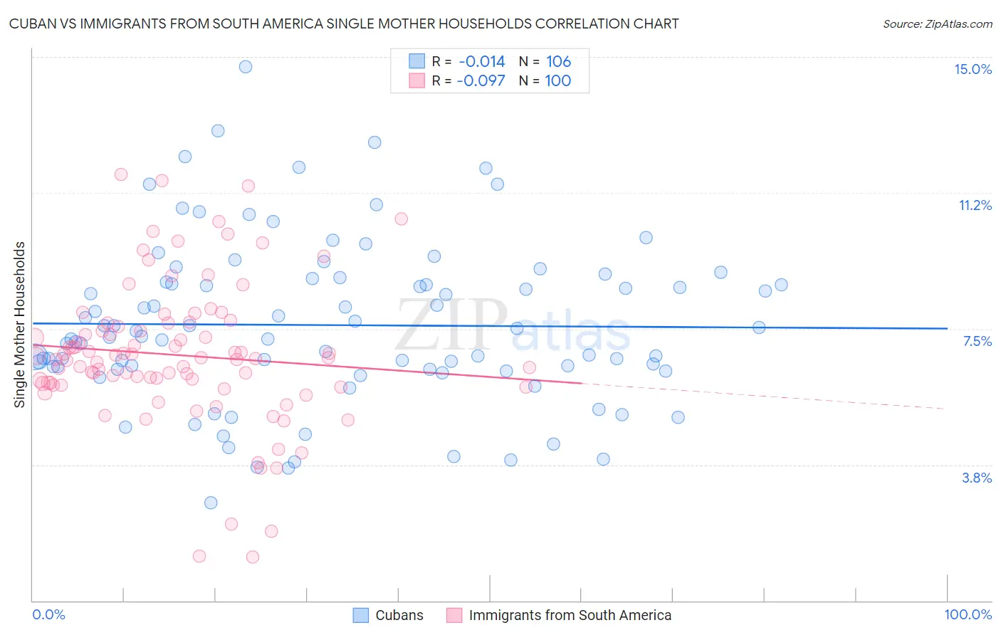 Cuban vs Immigrants from South America Single Mother Households