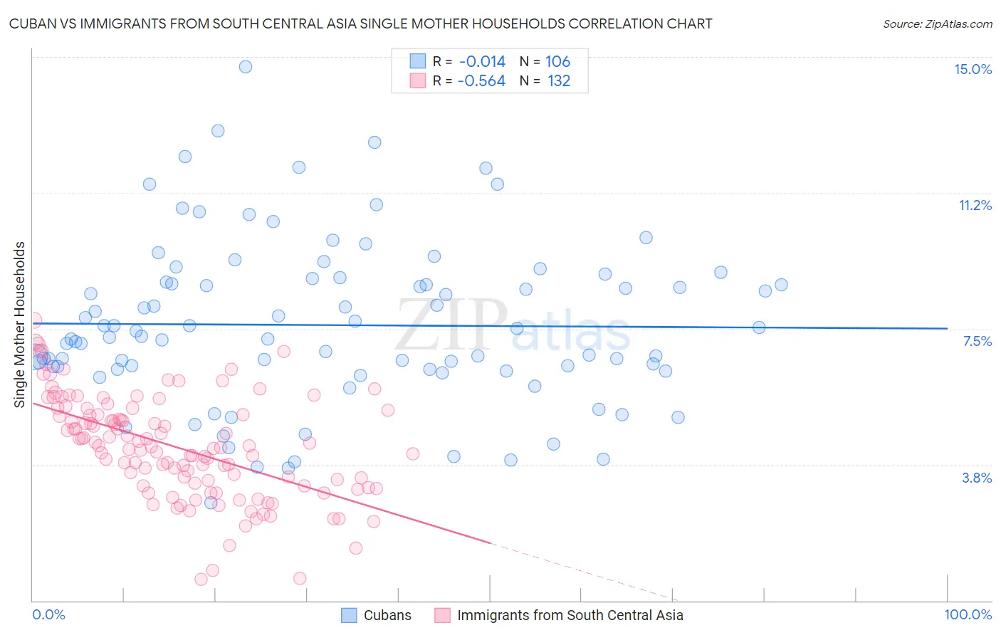 Cuban vs Immigrants from South Central Asia Single Mother Households